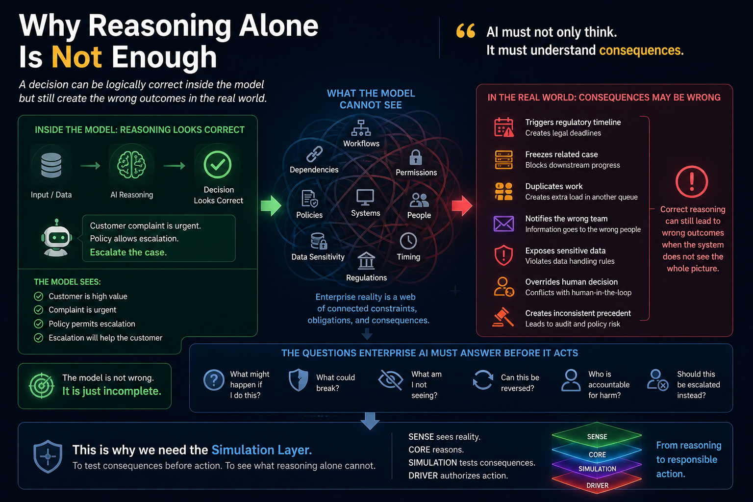 Why Reasoning Alone Is Not Enough