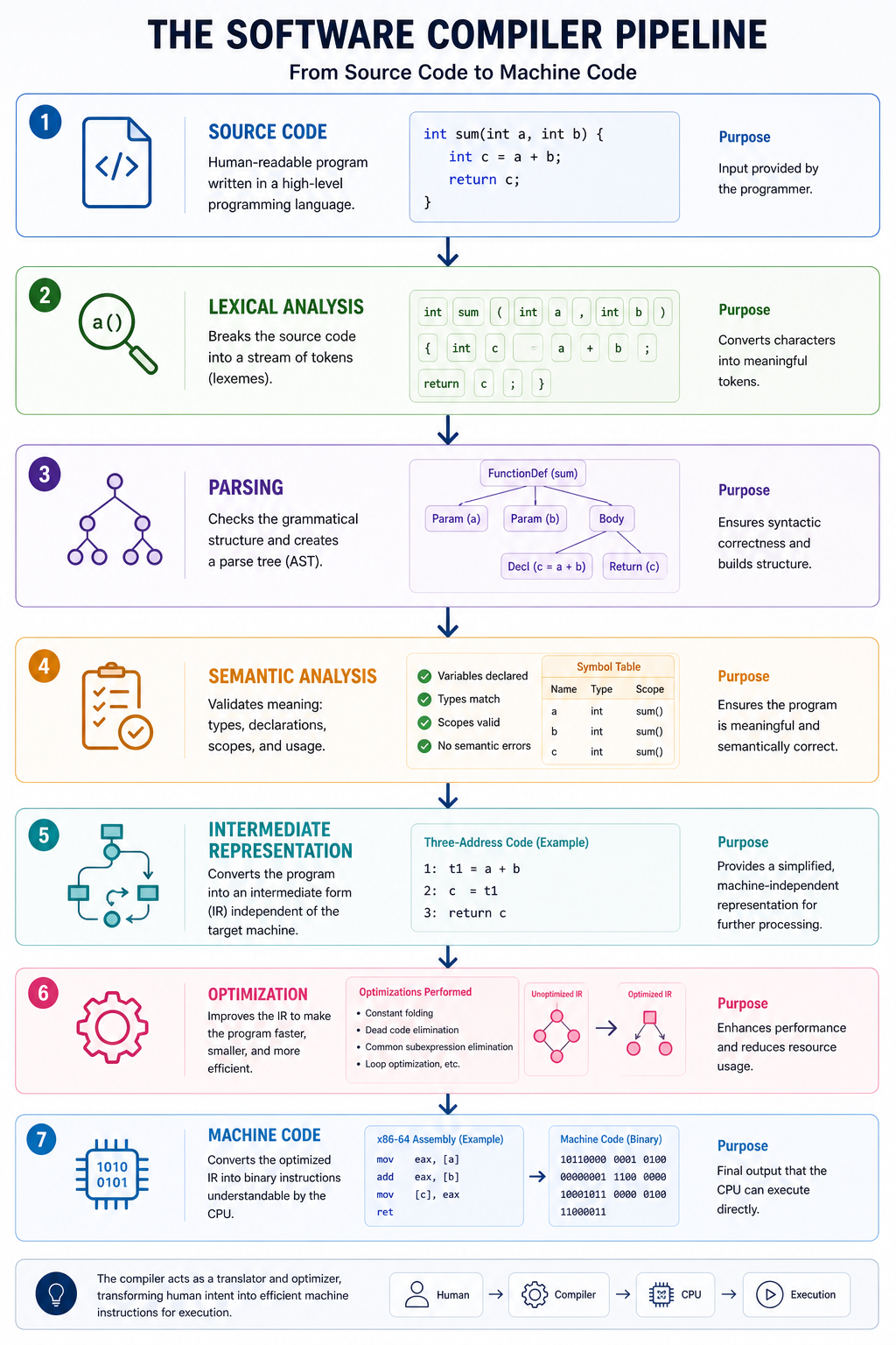 Compiler Analogy
