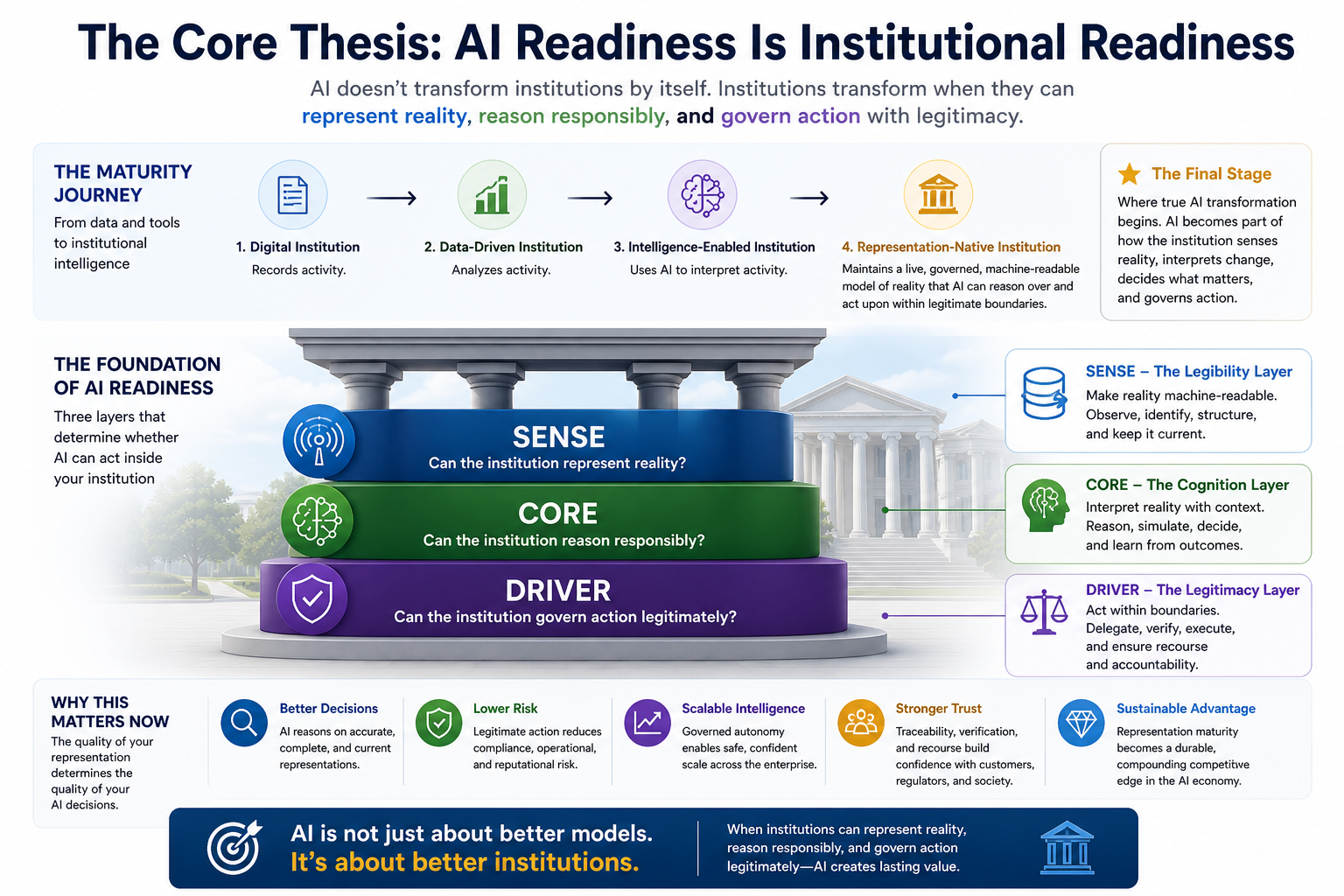 The Core Thesis: AI Readiness Is Institutional Readiness