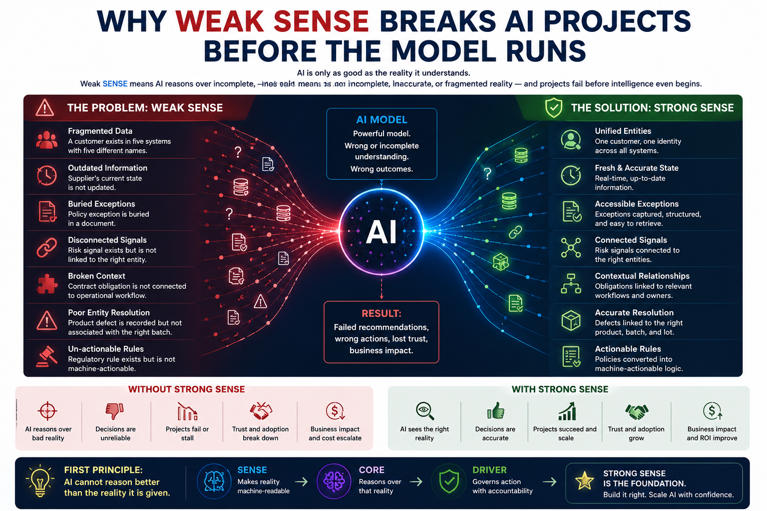 Why Weak SENSE Breaks AI Projects Before the Model Runs