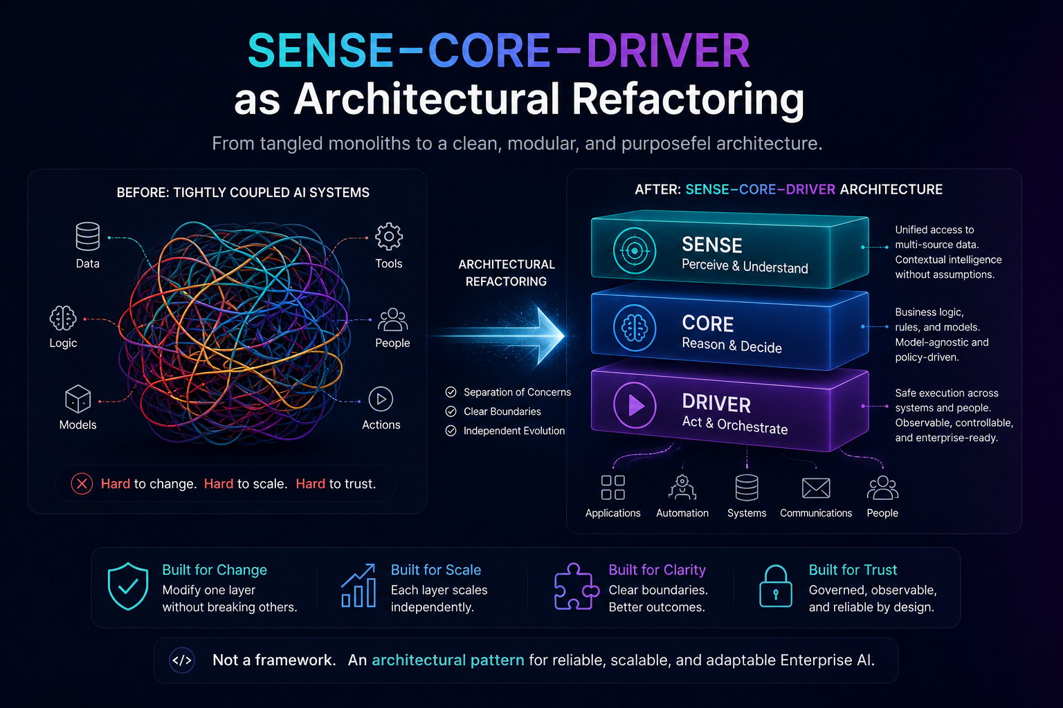 SENSE–CORE–DRIVER as Architectural Refactoring