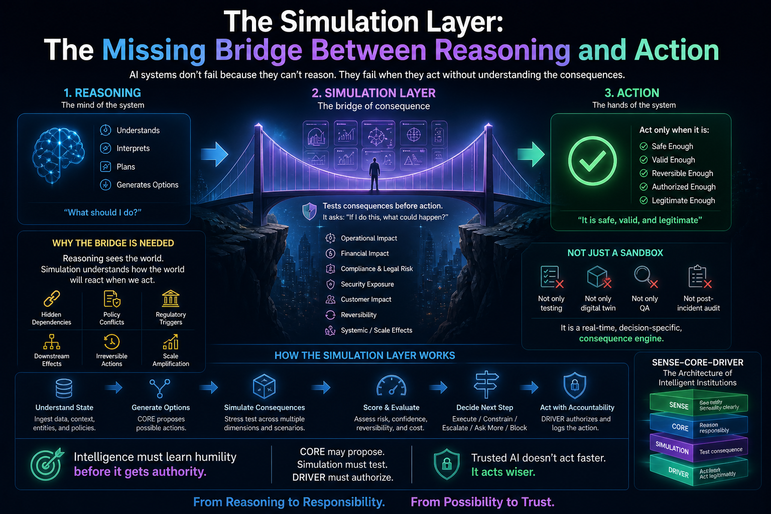 The Simulation Layer: The Missing Bridge Between Reasoning and Action