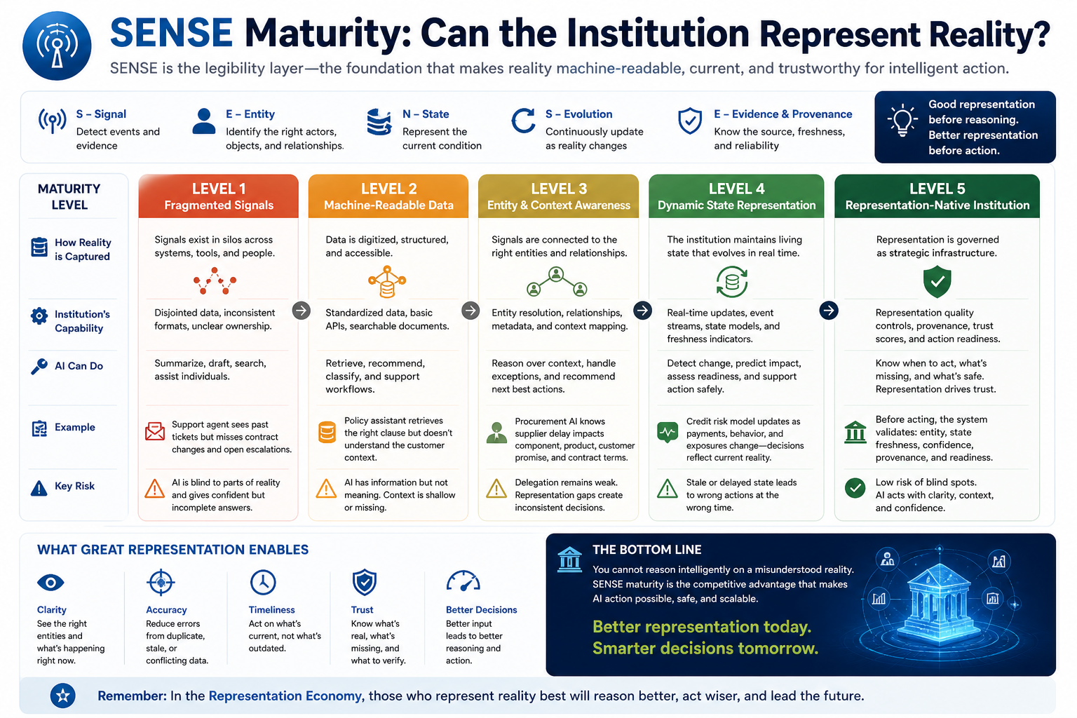 SENSE Maturity: Can the Institution Represent Reality?