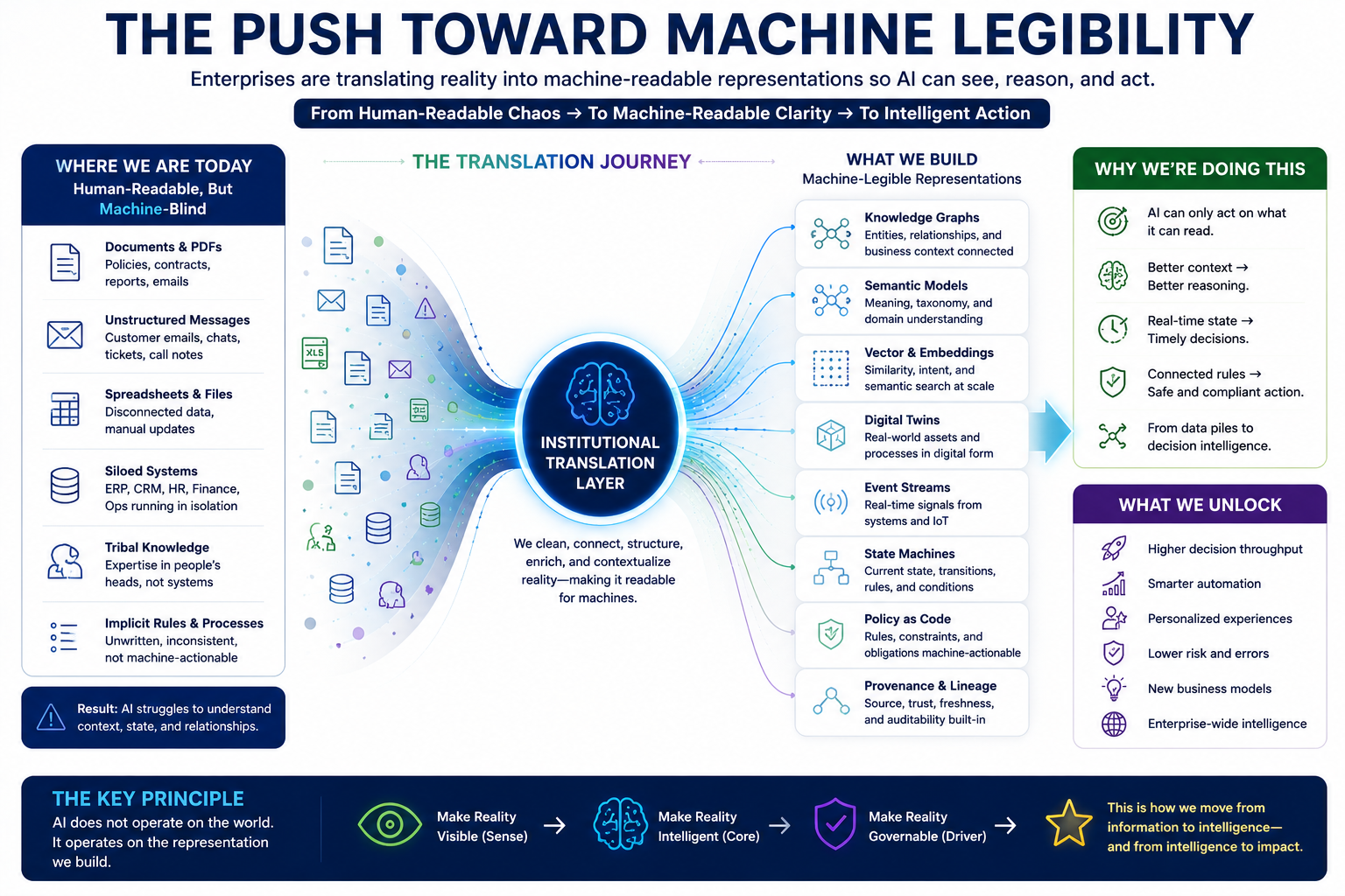 The Push Toward Machine Legibility