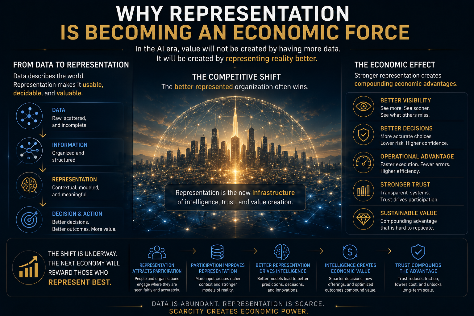 Why Representation Is Becoming an Economic Force