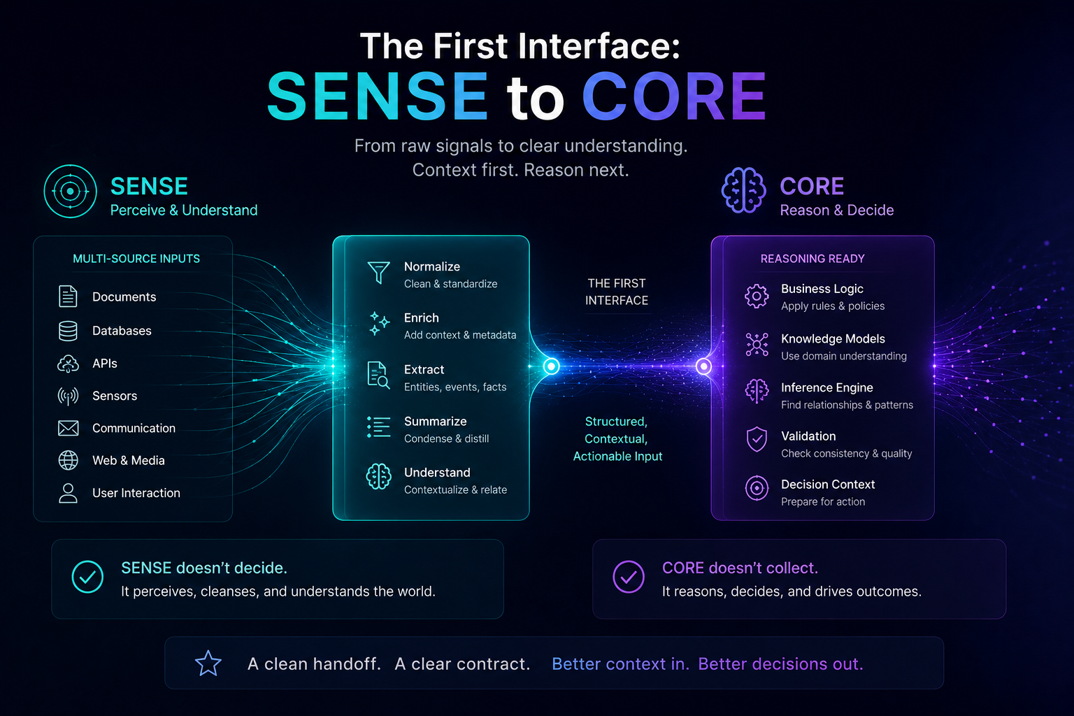 The First Interface: SENSE to CORE