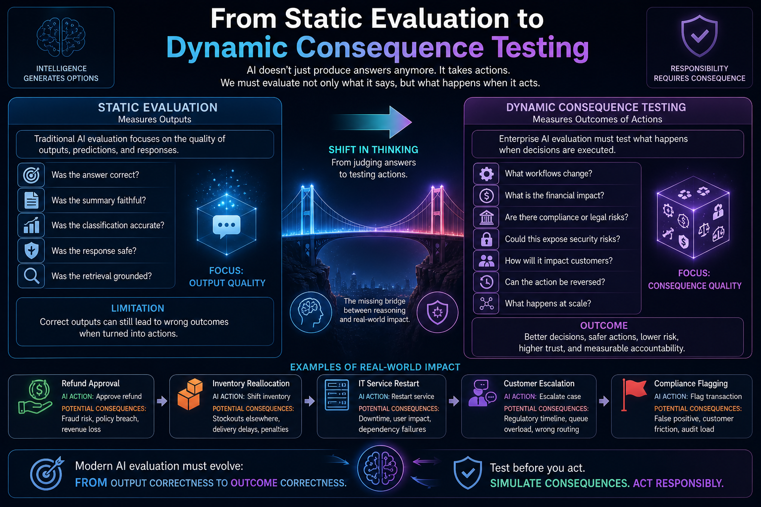 From Static Evaluation to Dynamic Consequence Testing