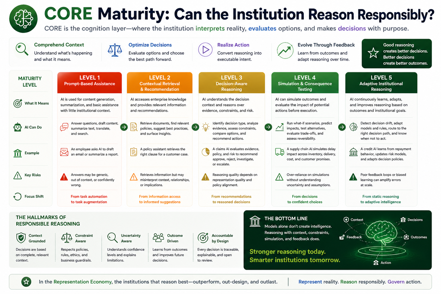 CORE Maturity: Can the Institution Reason Responsibly?