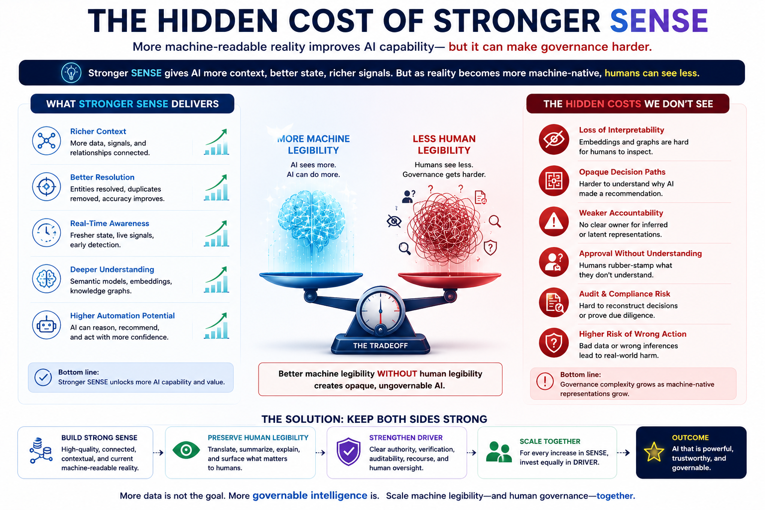 The Hidden Cost of Stronger SENSE