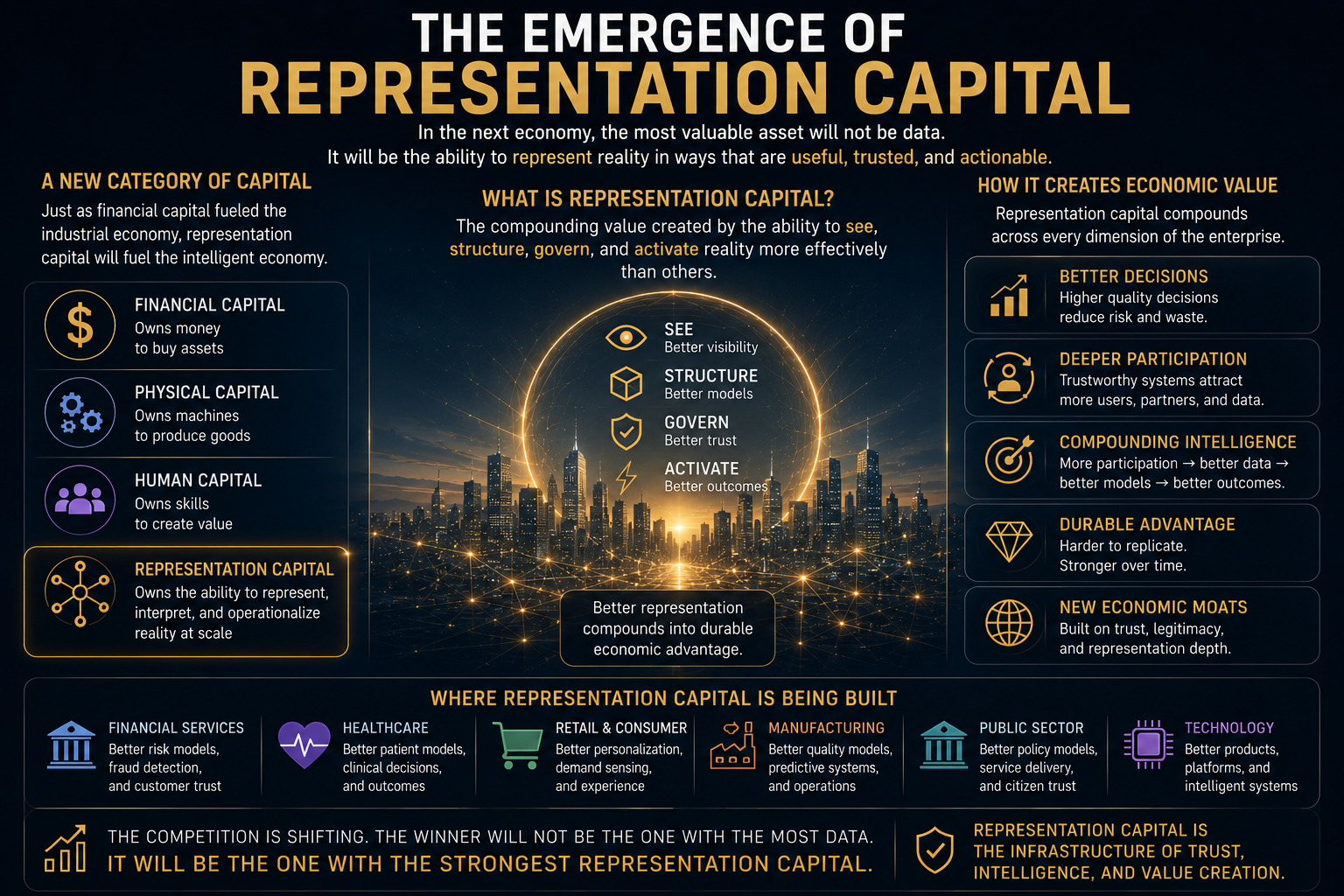 The Emergence of Representation Capital