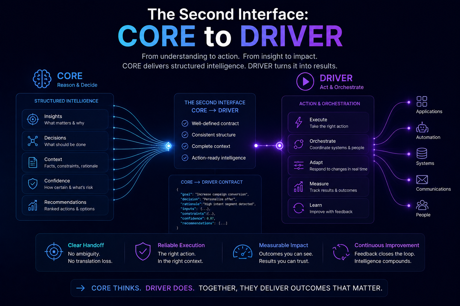 The Second Interface: CORE to DRIVER