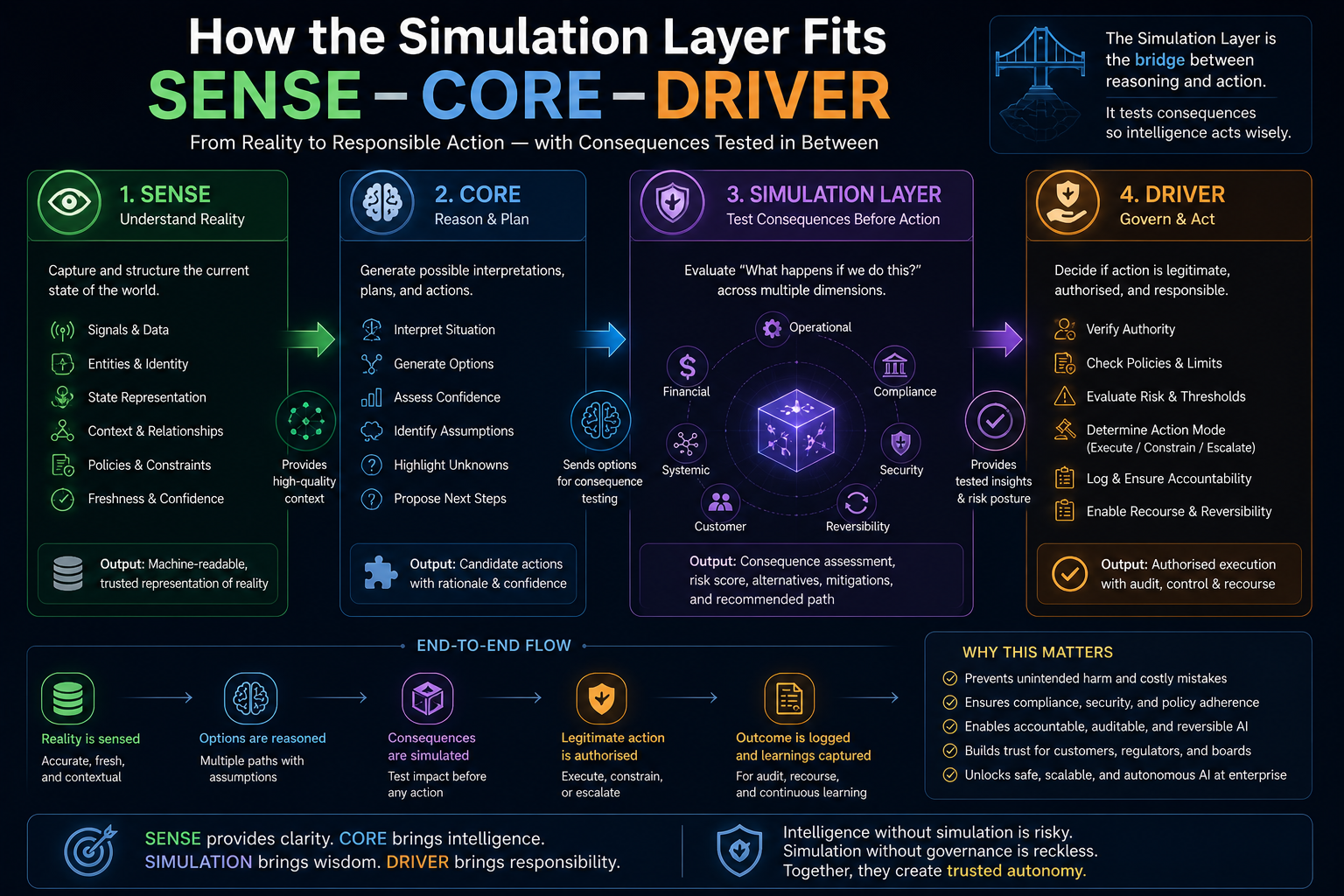 How the Simulation Layer Fits SENSE–CORE–DRIVER