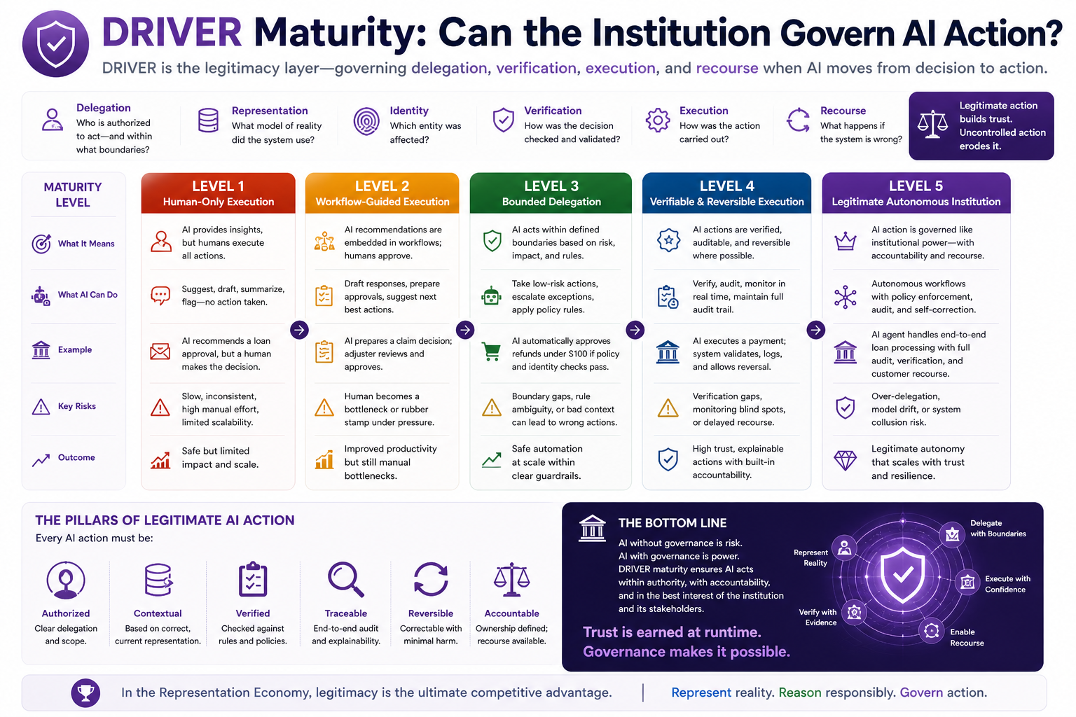 DRIVER Maturity: Can the Institution Govern AI Action?