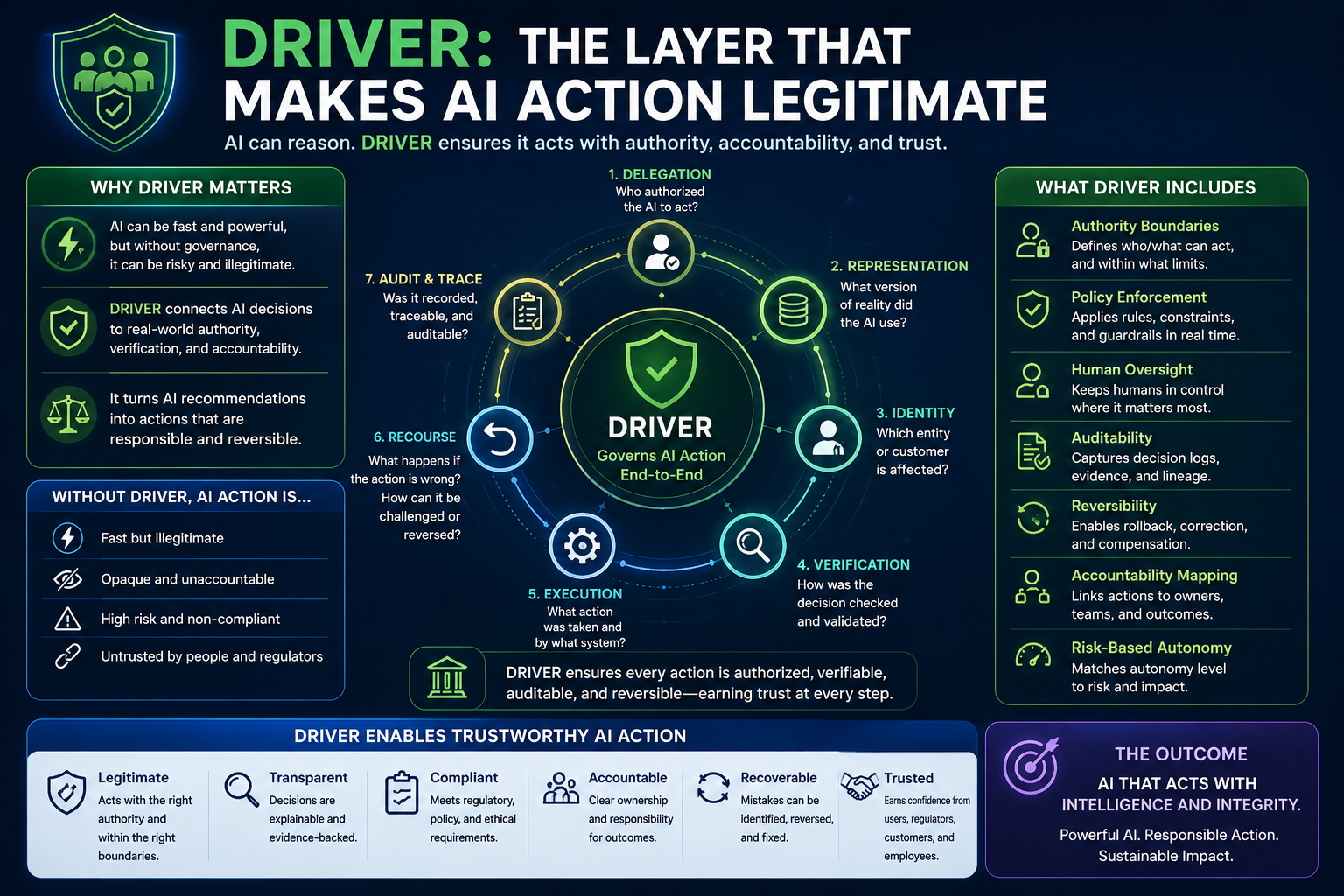 DRIVER: The Layer That Makes AI Action Legitimate