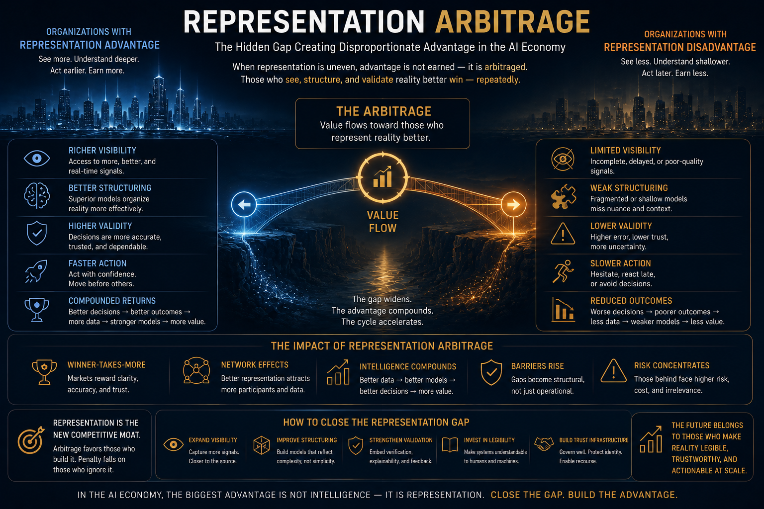 Representation Arbitrage