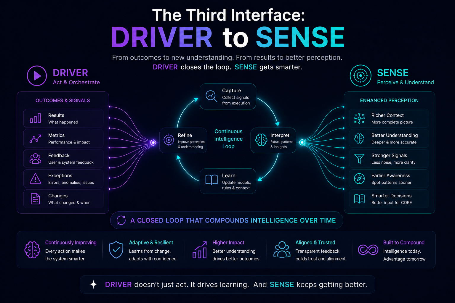 The Third Interface: DRIVER to SENSE