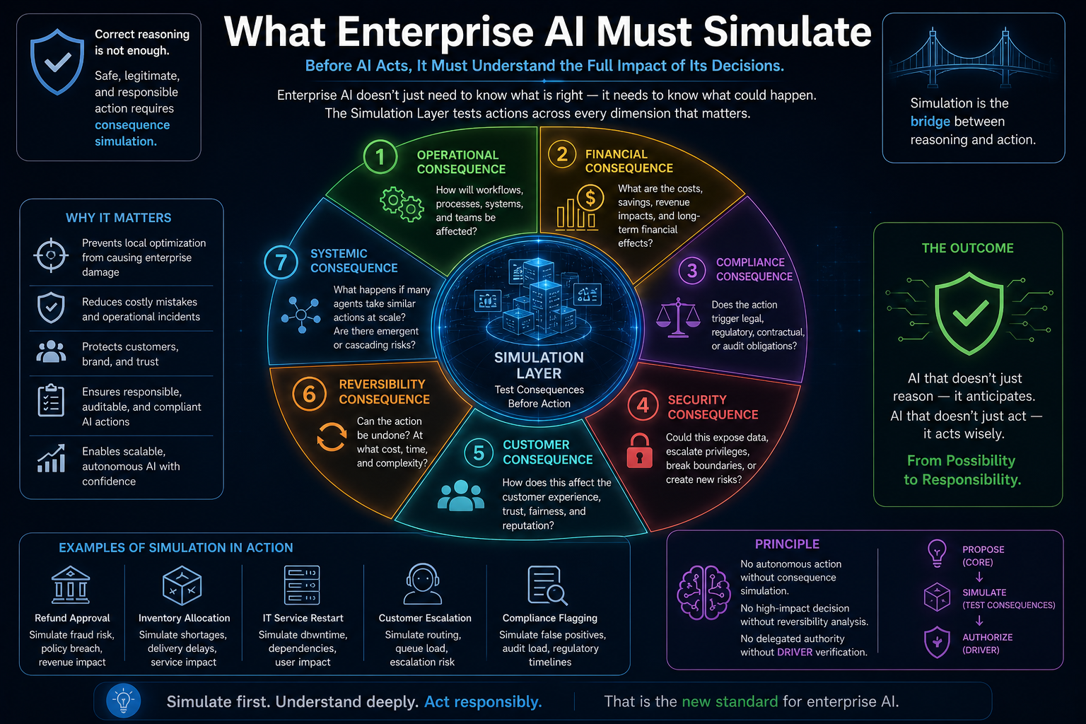 What Enterprise AI Must Simulate