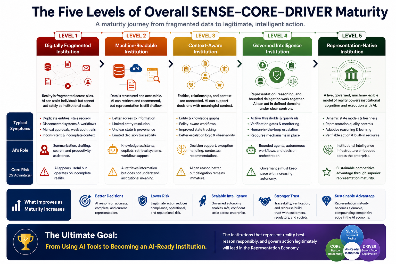 The Five Levels of Overall SENSE–CORE–DRIVER Maturity