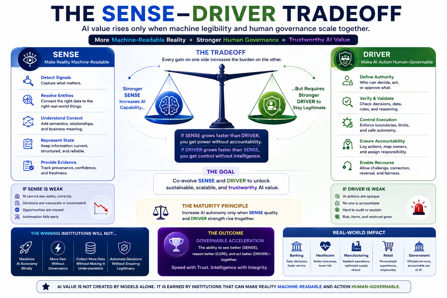 The SENSE–DRIVER Tradeoff