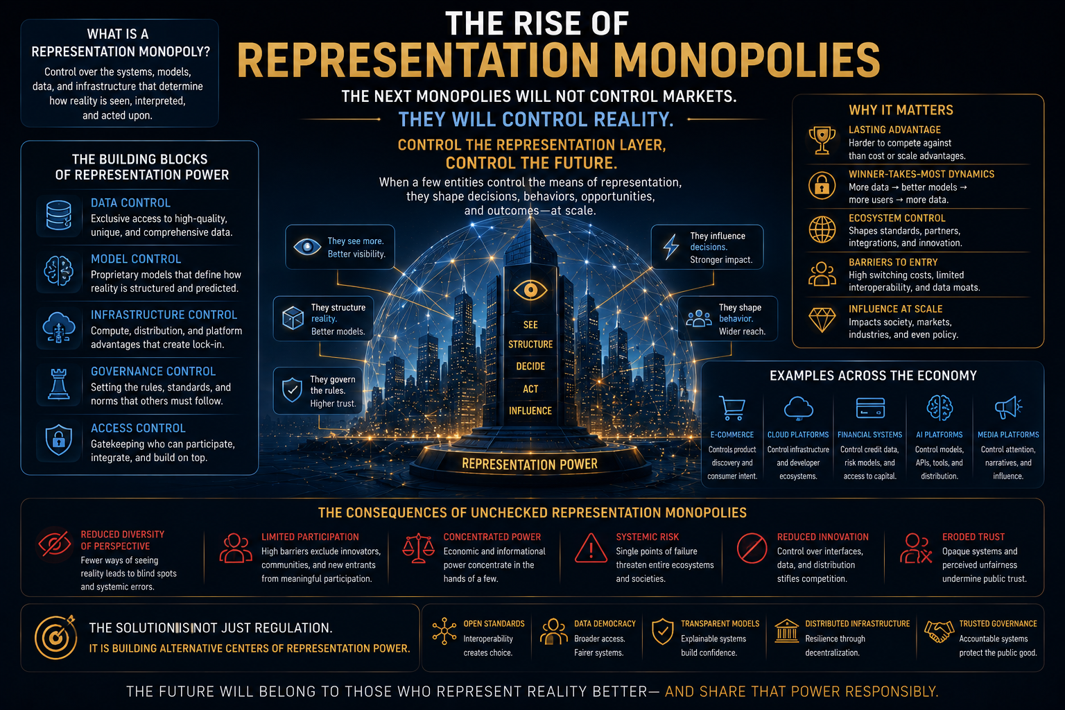 The Rise of Representation Monopolies