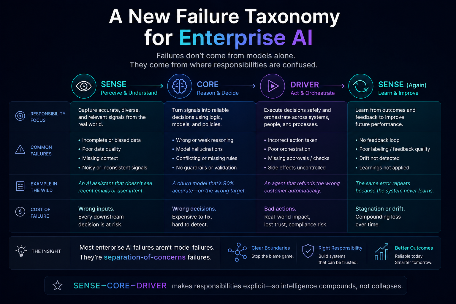 A New Failure Taxonomy for Enterprise AI