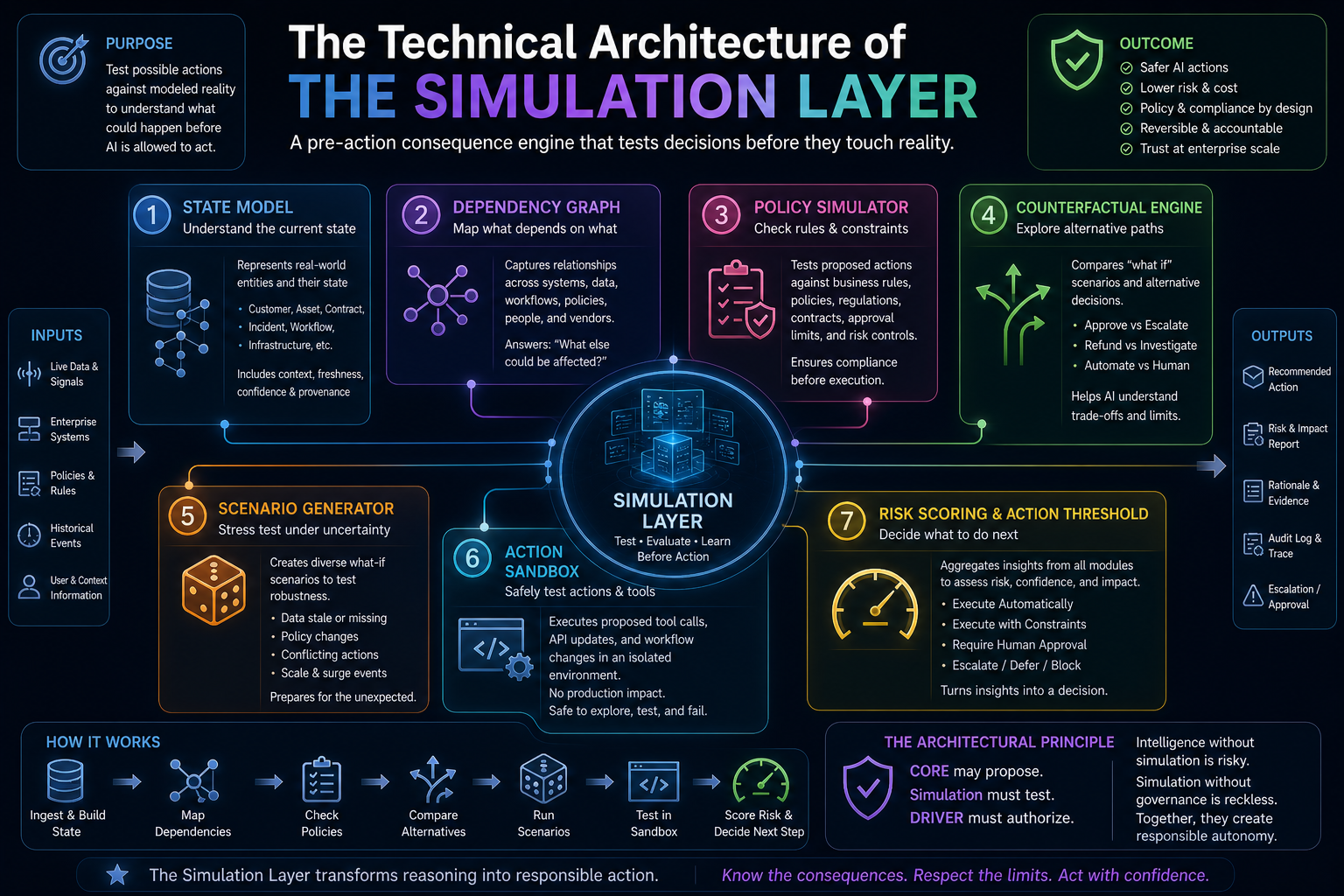 The Technical Architecture of the Simulation Layer