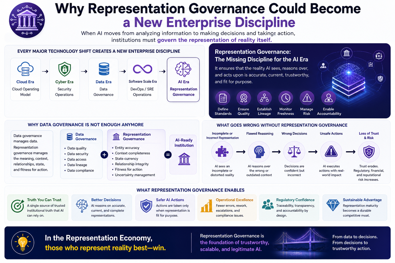 Why Representation Governance Could Become a New Enterprise Discipline