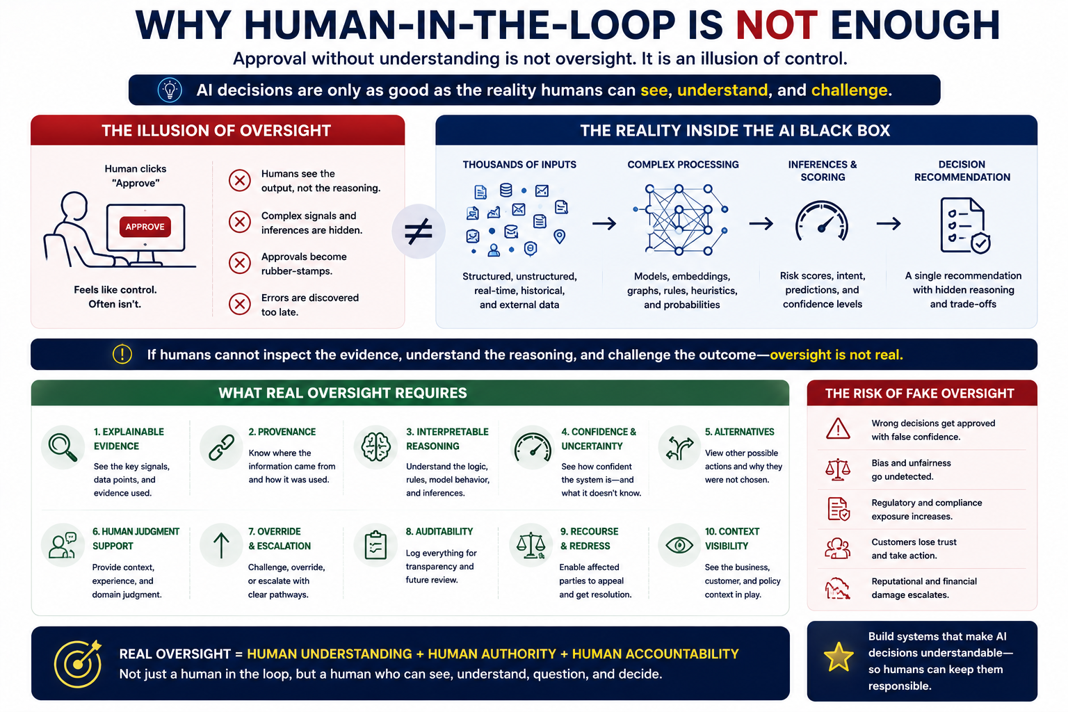 Why Human-in-the-Loop Is Not Enough