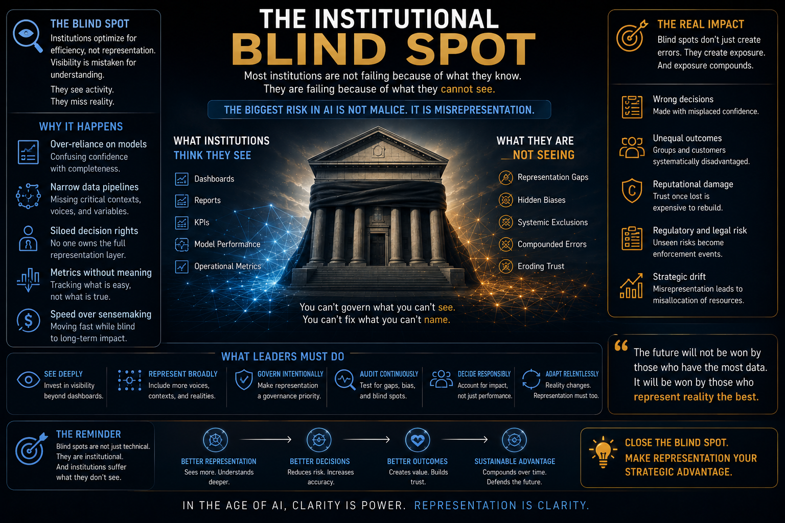 The Institutional Blind Spot