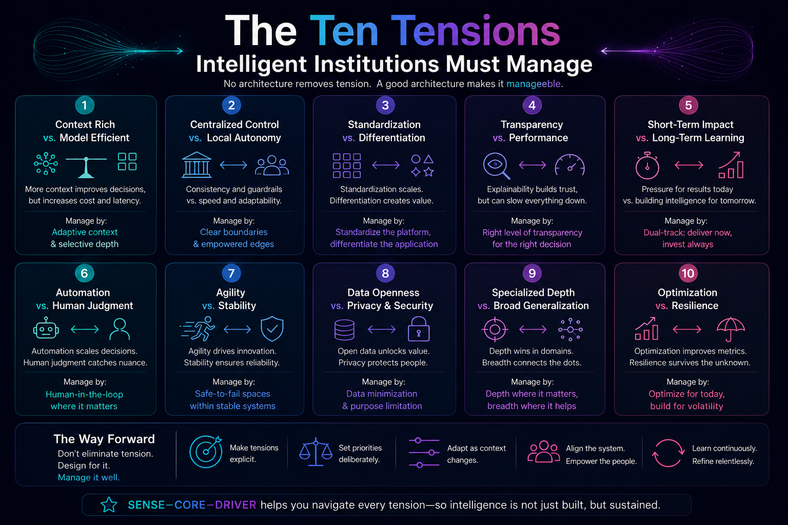 The Ten Tensions Intelligent Institutions Must Manage