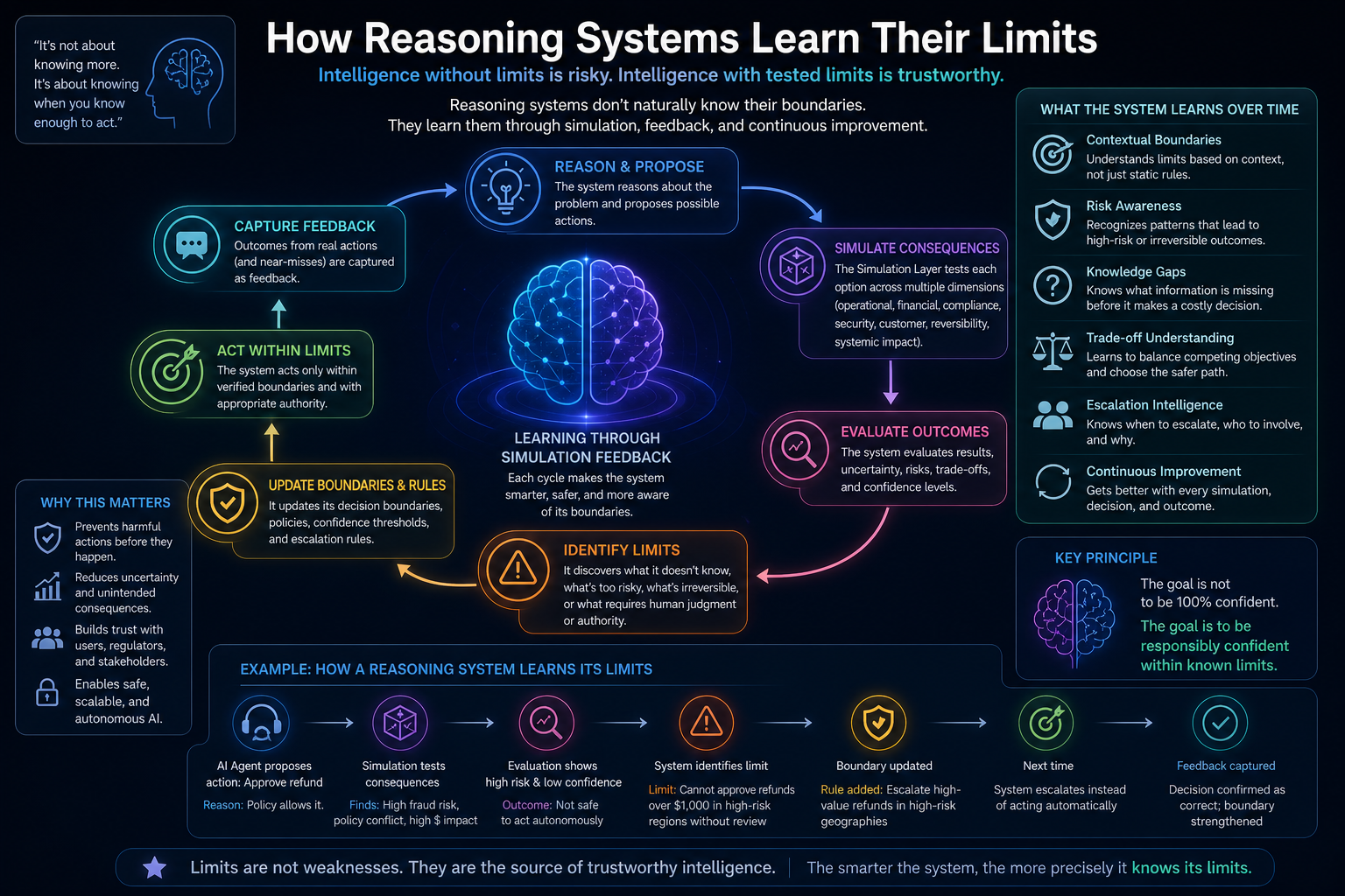 How Reasoning Systems Learn Their Limits