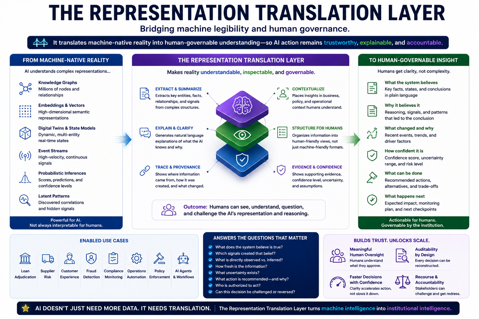 The Representation Translation Layer