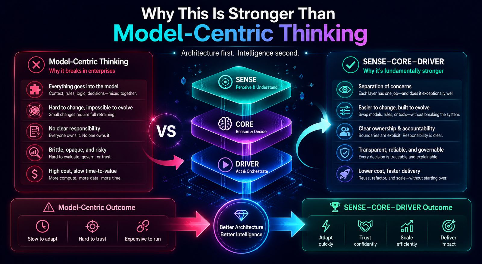 Why This Is Stronger Than Model-Centric Thinking
