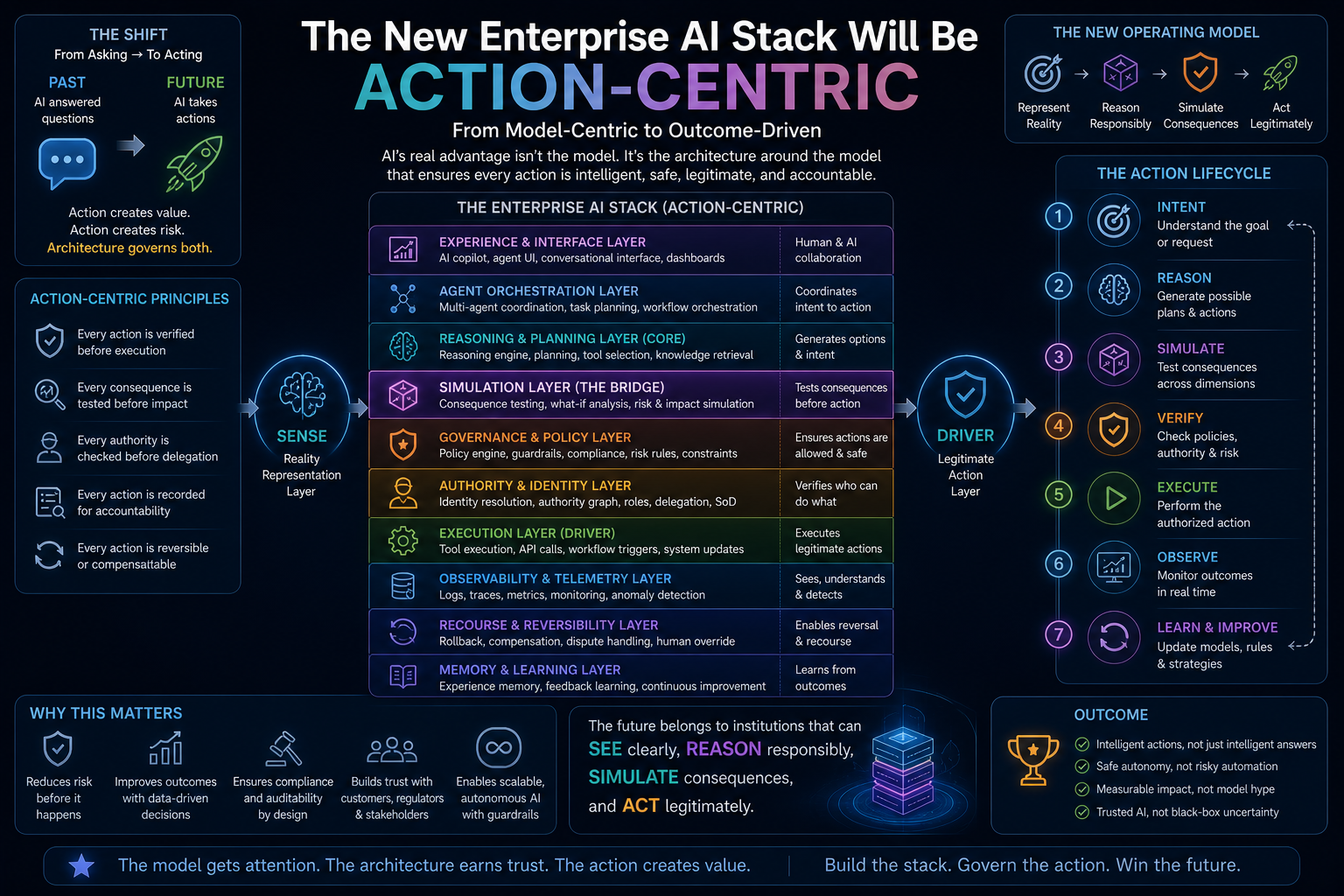 The New Enterprise AI Stack Will Be Action-Centric