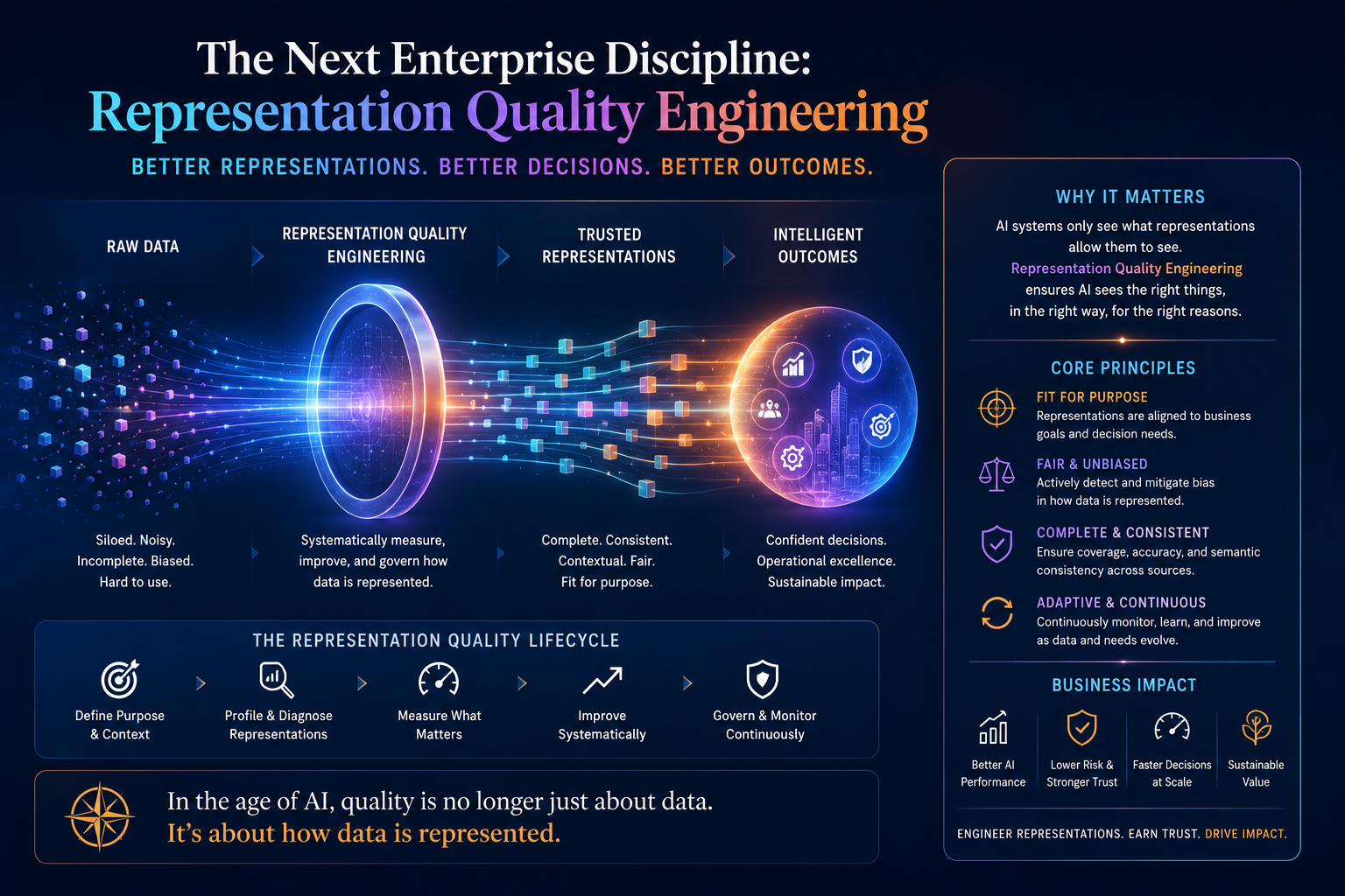 The Next Enterprise Discipline: Representation Quality Engineering