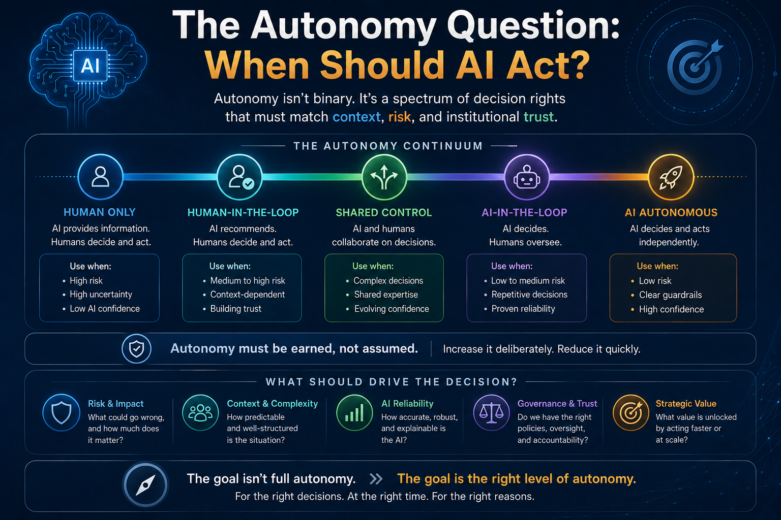 The Autonomy Question: When Should AI Act?