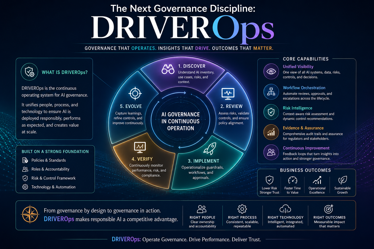 The Next Governance Discipline: DRIVEROps