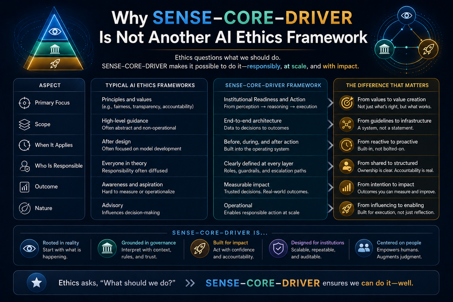 Why SENSE–CORE–DRIVER Is Not Another AI Ethics Framework