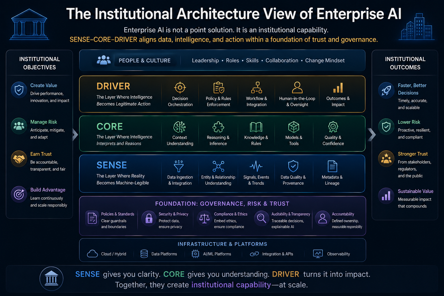 The Institutional Architecture View of Enterprise AI