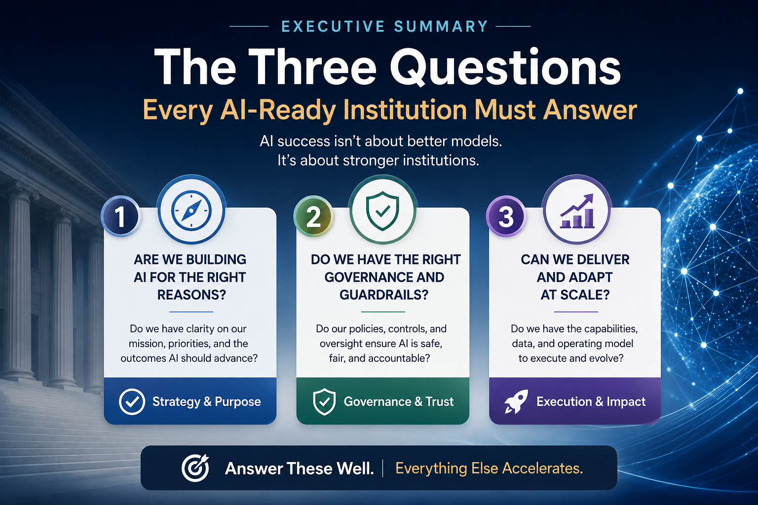 Executive Summary: The Three Questions Every AI-Ready Institution Must Answer