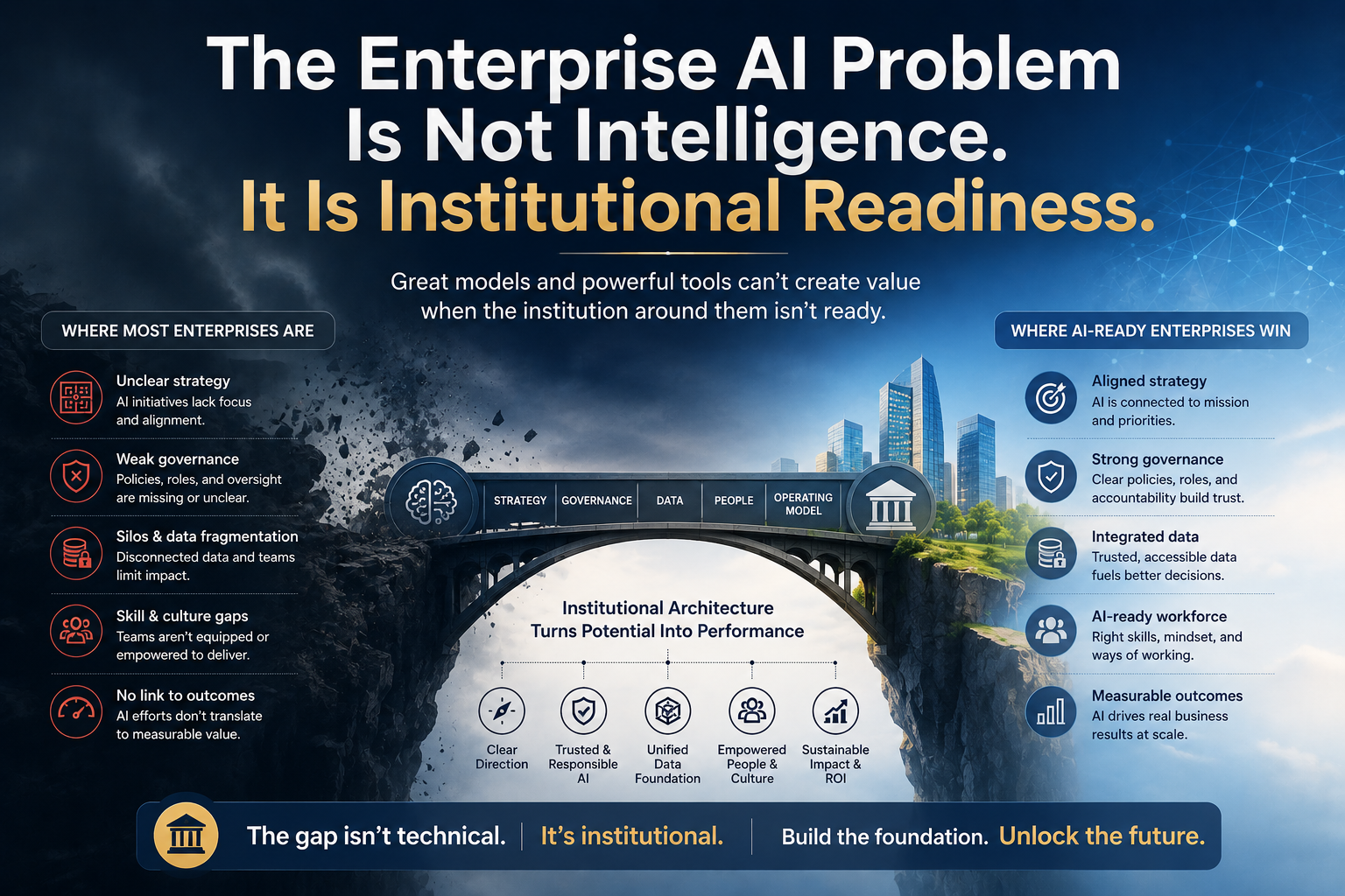 The Enterprise AI Problem Is Not Intelligence. It Is Institutional Readiness