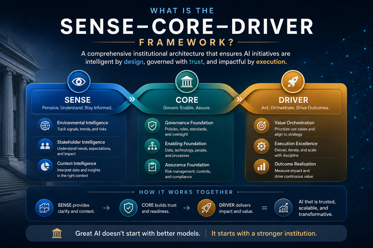 What Is the SENSE–CORE–DRIVER Framework?