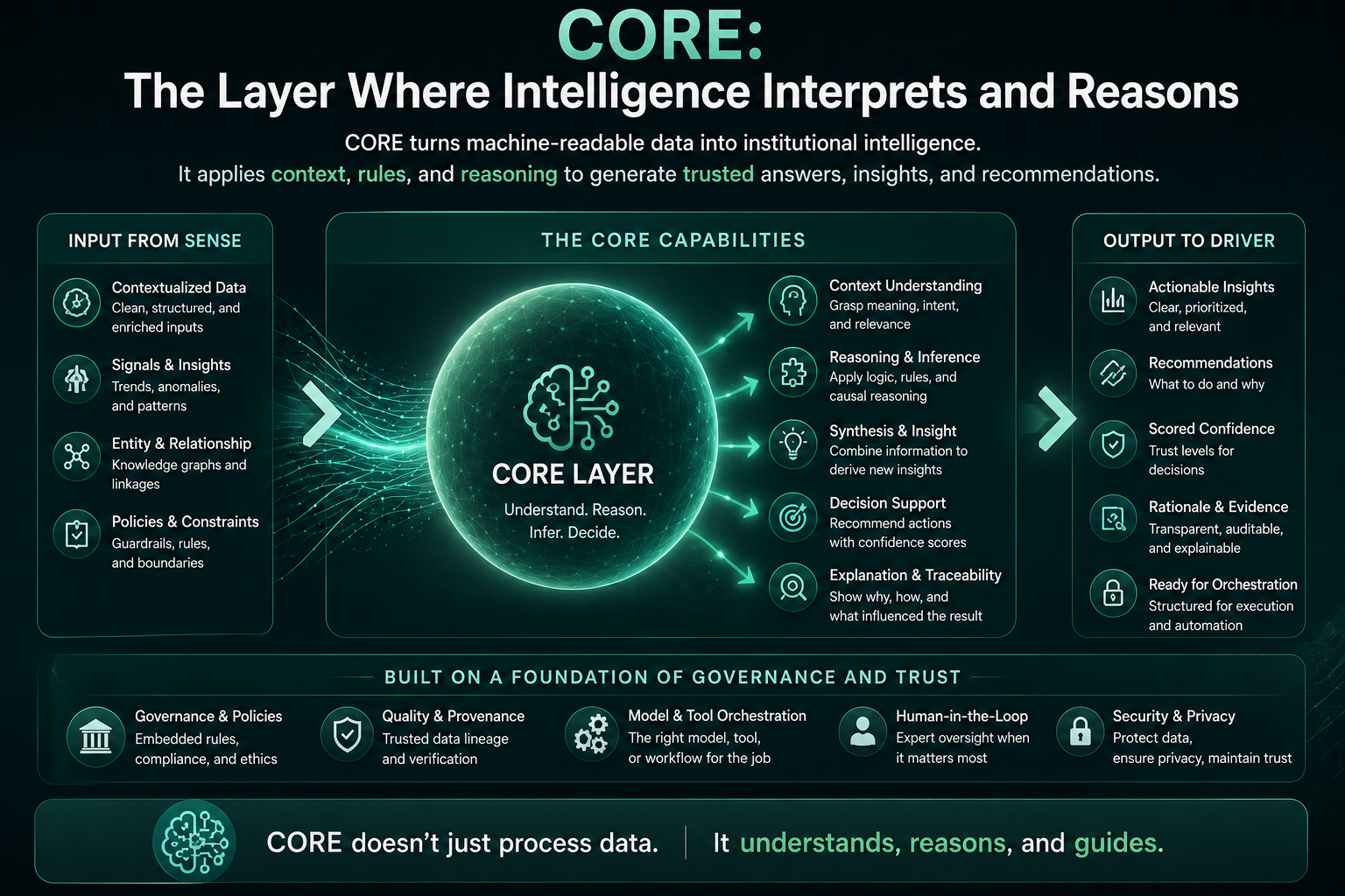 CORE: The Layer Where Intelligence Interprets and Reasons