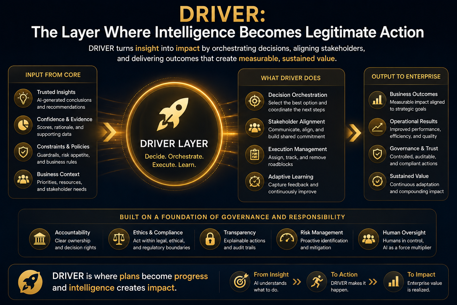 DRIVER: The Layer Where Intelligence Becomes Legitimate Action