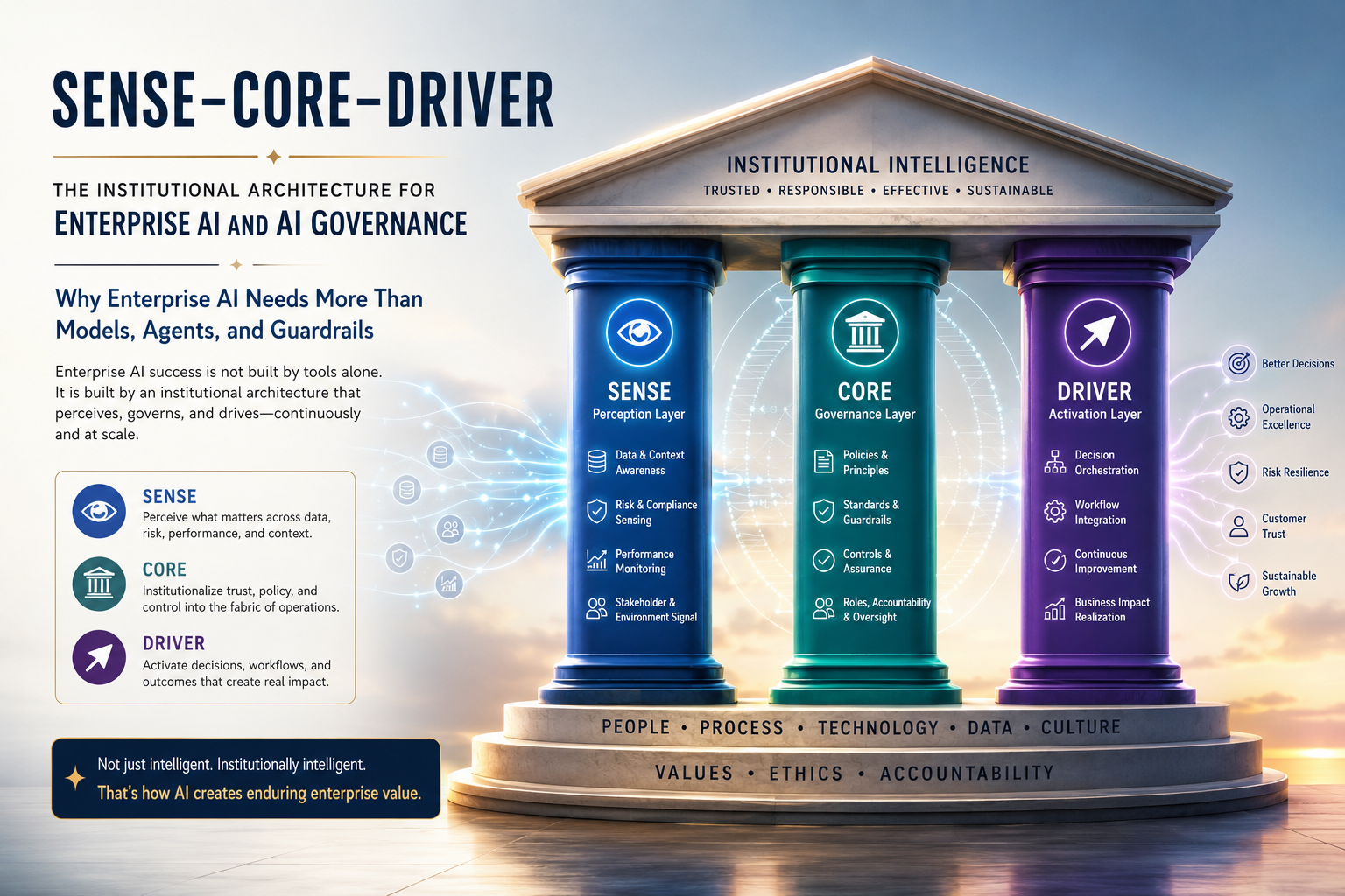 SENSE–CORE–DRIVER as an Enterprise AI Control Architecture