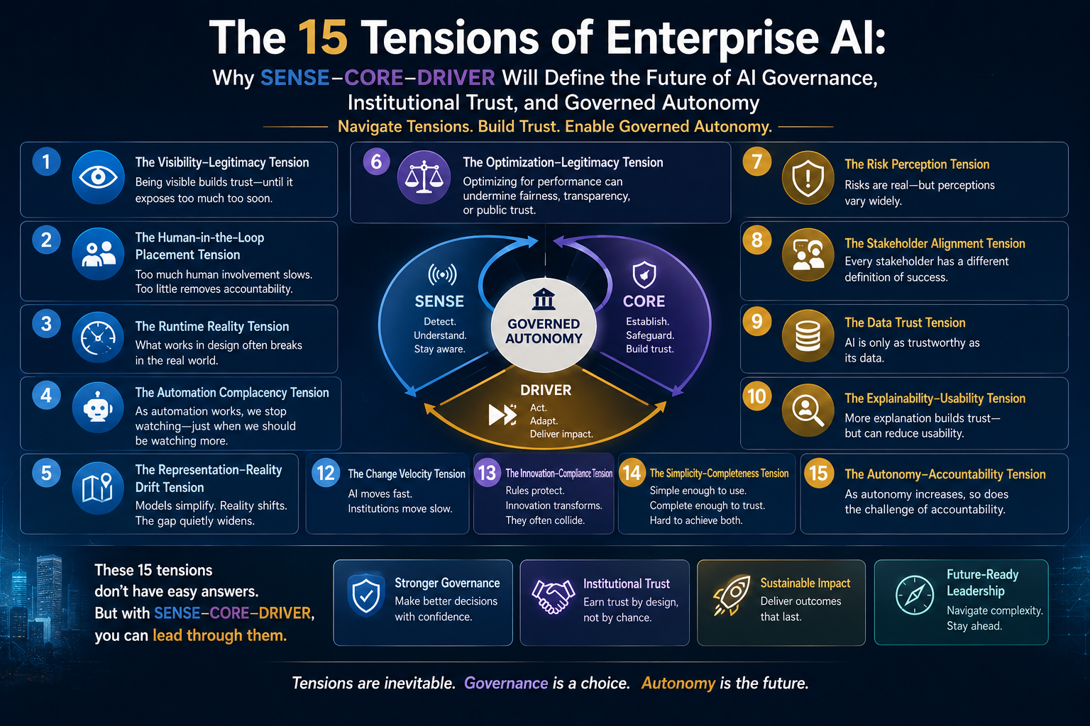 The 15 Tensions of Enterprise AI: Why SENSE–CORE–DRIVER Matters