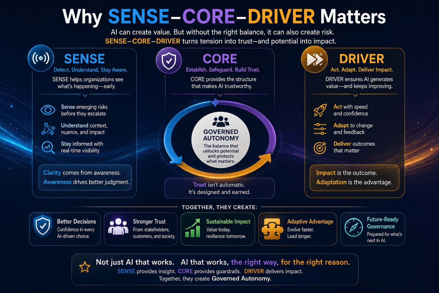 Why SENSE–CORE–DRIVER Matters