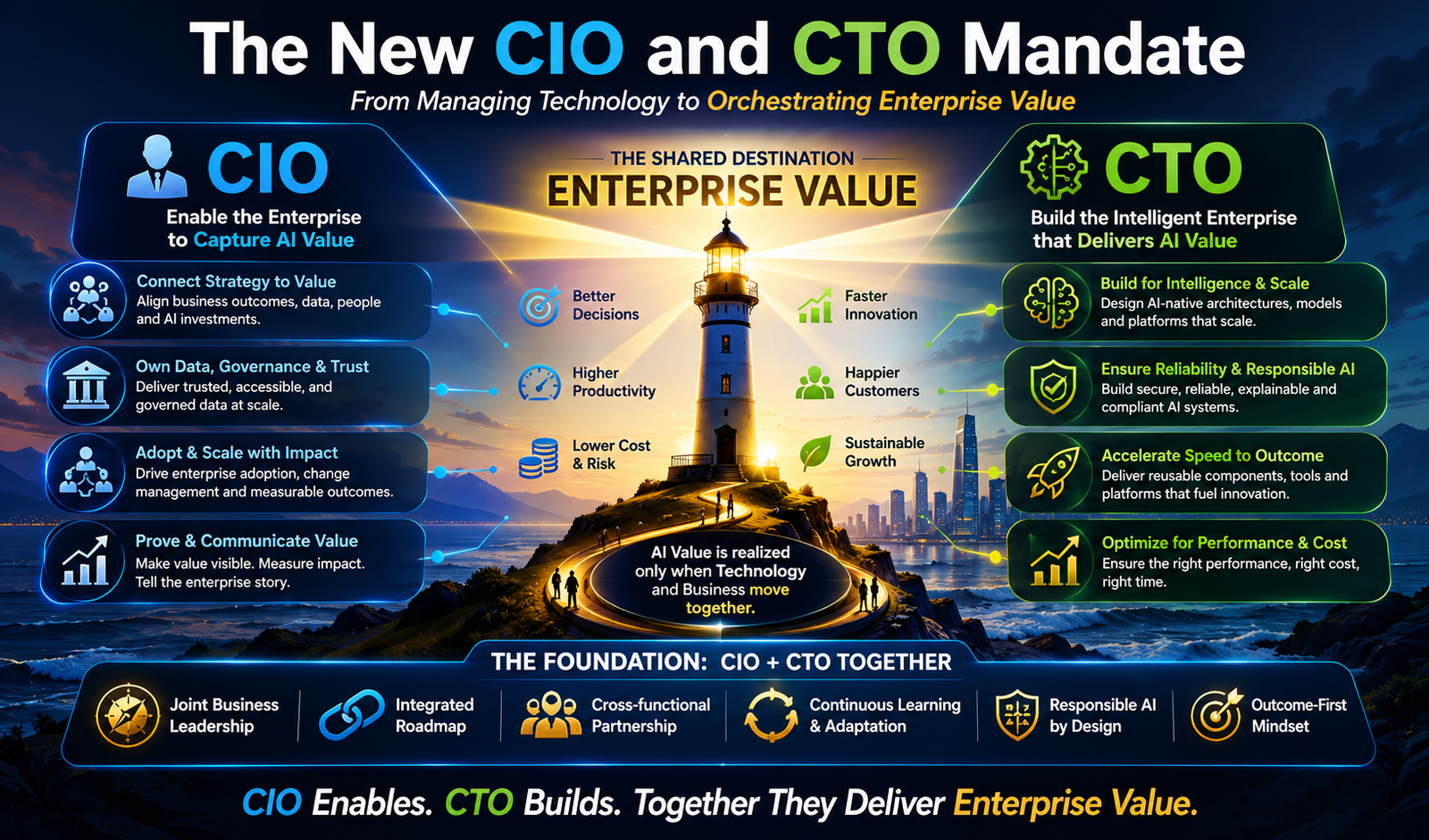 The New CIO and CTO Mandate