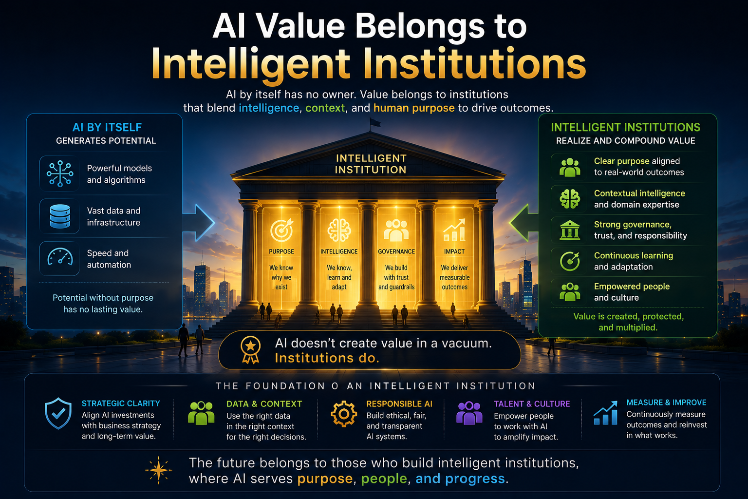 AI Value Belongs to Intelligent Institutions