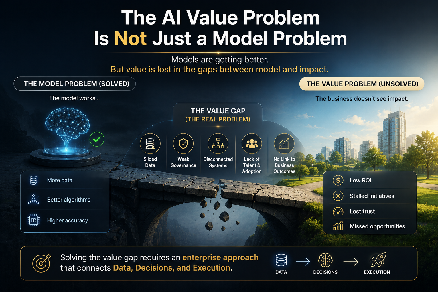 The AI Value Problem Is Not Just a Model Problem